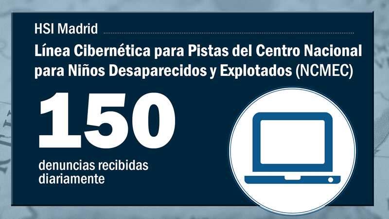 HSI recibe más de 150 informes de la Línea Cibernética para Pistas del Centro Nacional para Niños Desaparecidos y Explotados (NCMEC, por sus siglas en inglés)