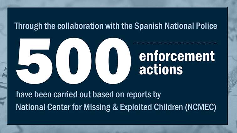 Through collaboration with the Spanish National Police, 500 enforcement actions have been carried out based on reports by NCMEC