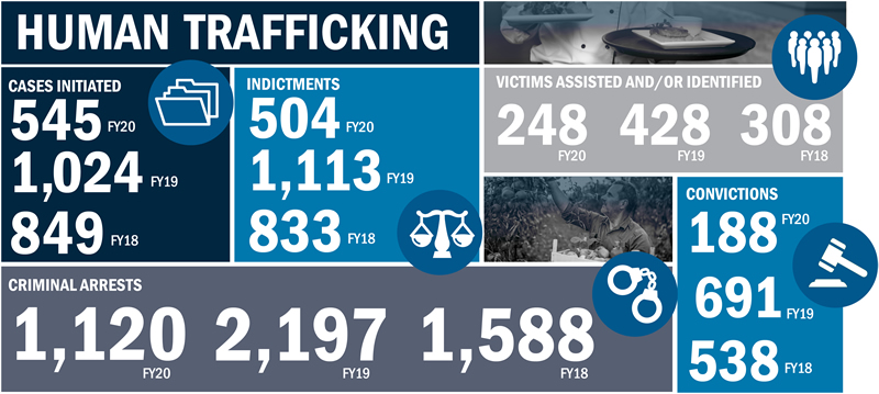 Dhs Center For Countering Human Trafficking Ice