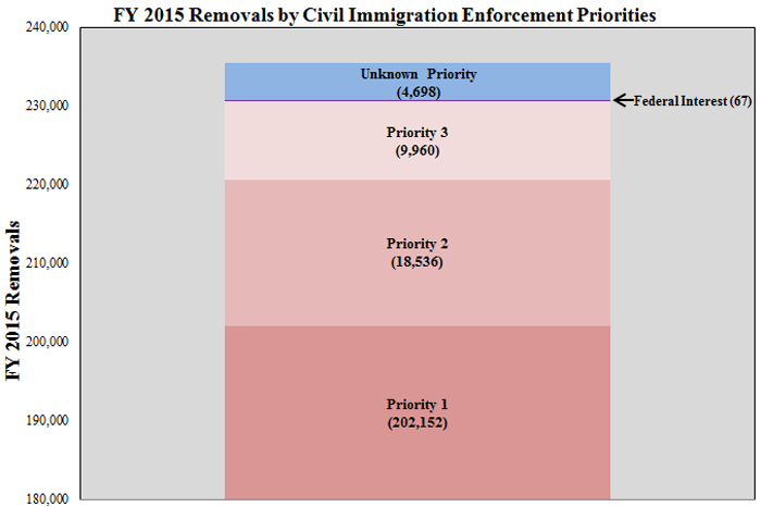 FY2015 Removals by Civil Immigration Enforcement Priorities