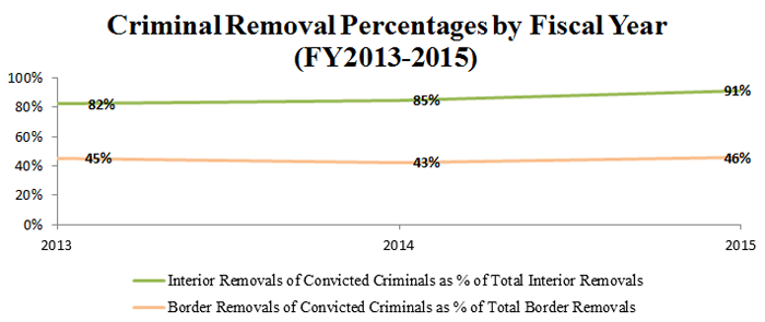 FY2013 - FY2015 Criminal Removal Percentages by Fiscal Year