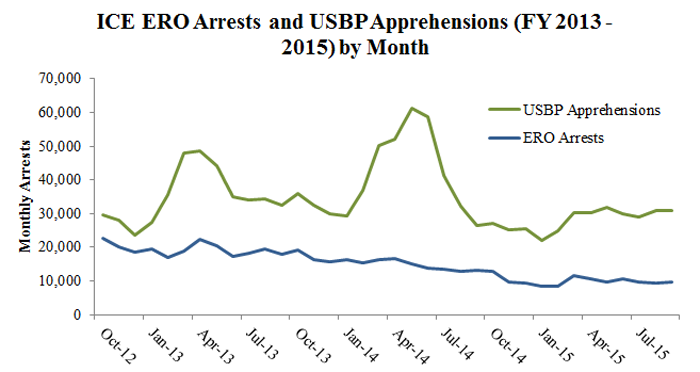 ICE ERO Arrests and USBP Apprehensions (FY2013 - FY2015) by Month