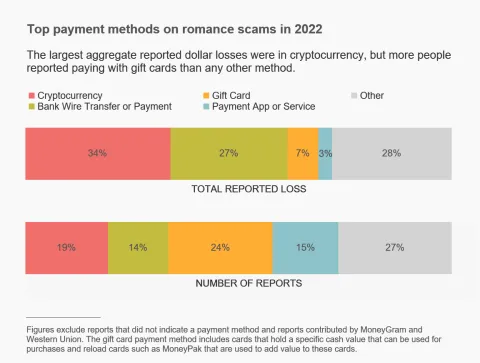 A stacked bar chart of the top payment methods of romance scams in 2022 as reported by the Federal Trade Commission.